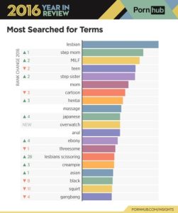 pornhub most searched terms